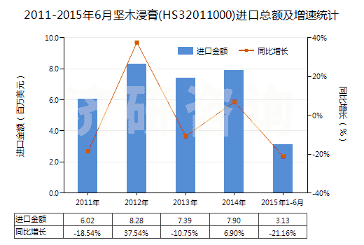 2011-2015年6月堅(jiān)木浸膏(HS32011000)進(jìn)口總額及增速統(tǒng)計(jì) 2011-2015年6月堅(jiān)木浸膏(HS32011000)進(jìn)口總額及增速統(tǒng)計(jì)